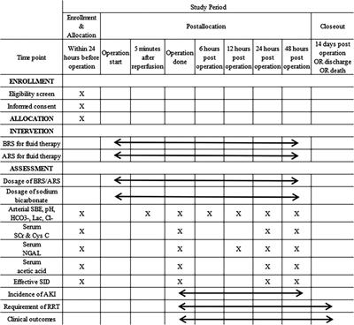 The effects of bicarbonated versus acetated Ringer's solutions on acid-base status and kidney injury following orthotopic liver transplantation: Protocol for a single-centre, randomised controlled trial (The BETTER trial)
